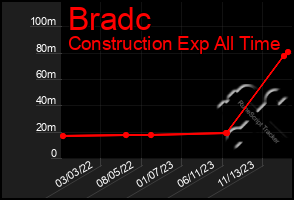 Total Graph of Bradc