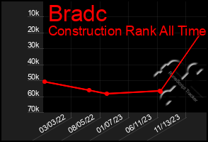 Total Graph of Bradc