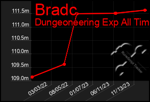 Total Graph of Bradc