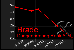 Total Graph of Bradc