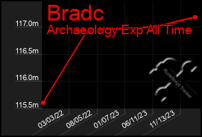 Total Graph of Bradc