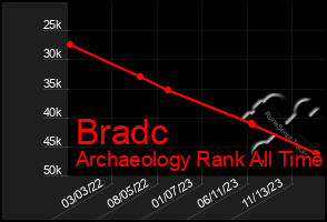 Total Graph of Bradc