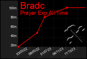 Total Graph of Bradc