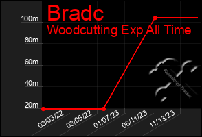 Total Graph of Bradc