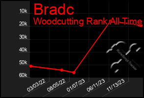 Total Graph of Bradc