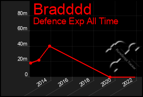 Total Graph of Bradddd