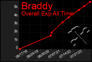 Total Graph of Braddy