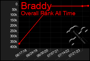 Total Graph of Braddy