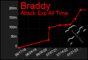 Total Graph of Braddy