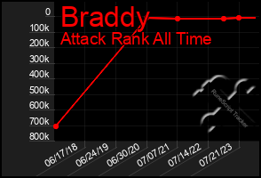 Total Graph of Braddy