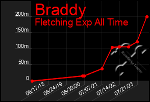 Total Graph of Braddy