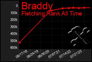 Total Graph of Braddy