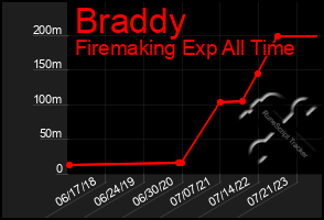 Total Graph of Braddy