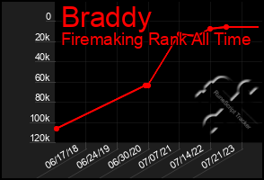 Total Graph of Braddy