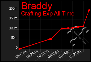 Total Graph of Braddy