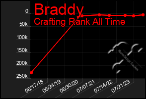 Total Graph of Braddy