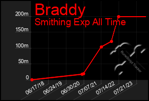 Total Graph of Braddy