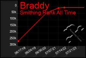 Total Graph of Braddy