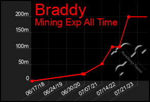 Total Graph of Braddy