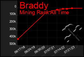 Total Graph of Braddy