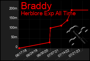 Total Graph of Braddy