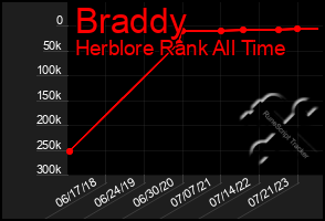 Total Graph of Braddy