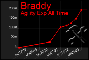 Total Graph of Braddy