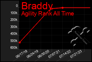 Total Graph of Braddy