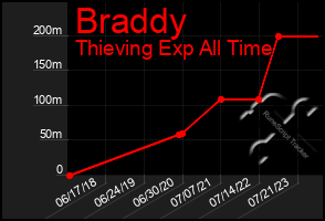 Total Graph of Braddy