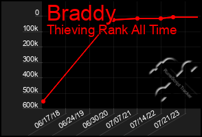 Total Graph of Braddy