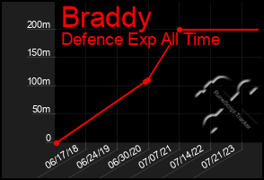 Total Graph of Braddy