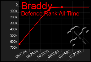 Total Graph of Braddy