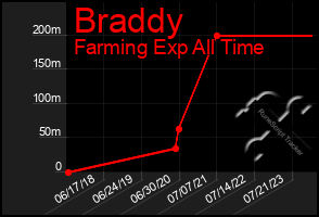 Total Graph of Braddy