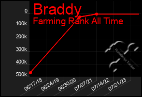 Total Graph of Braddy