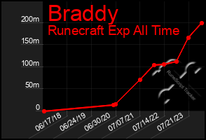 Total Graph of Braddy