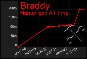 Total Graph of Braddy