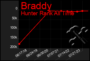 Total Graph of Braddy