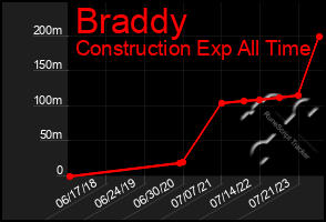 Total Graph of Braddy