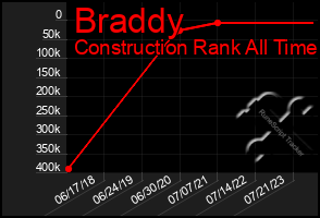 Total Graph of Braddy