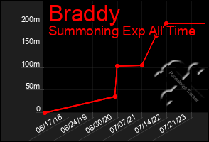 Total Graph of Braddy