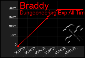 Total Graph of Braddy