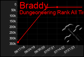 Total Graph of Braddy