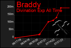 Total Graph of Braddy