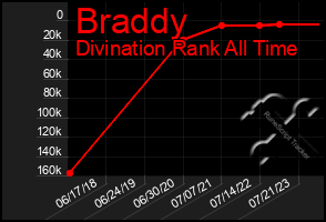 Total Graph of Braddy