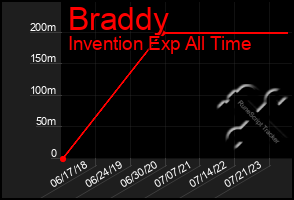 Total Graph of Braddy