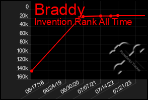 Total Graph of Braddy