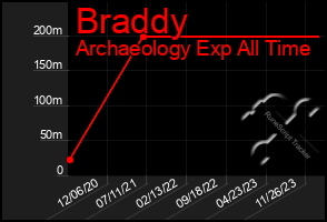 Total Graph of Braddy