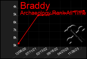 Total Graph of Braddy