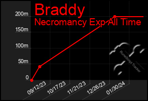 Total Graph of Braddy