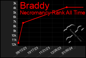 Total Graph of Braddy